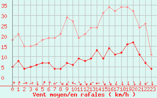 Courbe de la force du vent pour Engins (38)