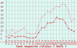 Courbe de la force du vent pour Eygliers (05)