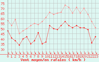 Courbe de la force du vent pour Pointe Saint-Mathieu (29)