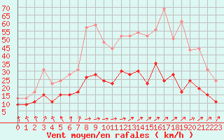 Courbe de la force du vent pour Nevers (58)