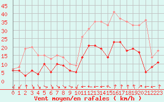 Courbe de la force du vent pour Hyres (83)