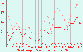 Courbe de la force du vent pour Orange (84)