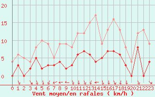 Courbe de la force du vent pour Tours (37)