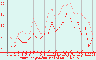 Courbe de la force du vent pour Chteaudun (28)