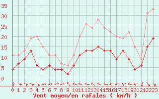 Courbe de la force du vent pour Perpignan (66)