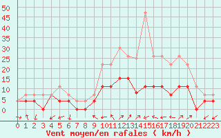 Courbe de la force du vent pour Figari (2A)