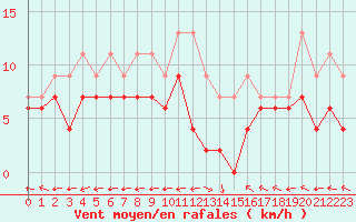Courbe de la force du vent pour Saint-Dizier (52)