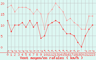 Courbe de la force du vent pour Solenzara - Base arienne (2B)