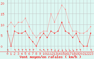 Courbe de la force du vent pour Chambry / Aix-Les-Bains (73)