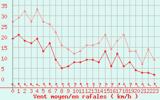 Courbe de la force du vent pour Angers-Marc (49)