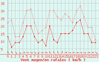 Courbe de la force du vent pour Ile du Levant (83)