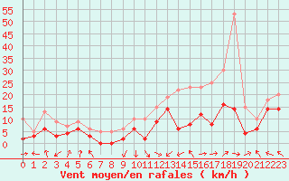 Courbe de la force du vent pour Metz-Nancy-Lorraine (57)