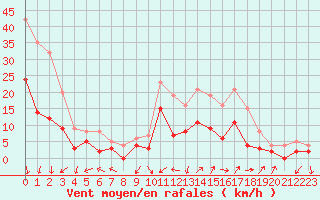 Courbe de la force du vent pour Salon-de-Provence (13)