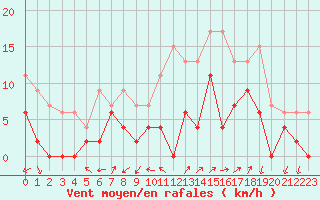 Courbe de la force du vent pour Grenoble/agglo Le Versoud (38)