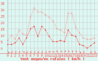 Courbe de la force du vent pour Embrun (05)