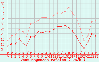 Courbe de la force du vent pour Alenon (61)