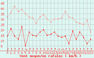 Courbe de la force du vent pour Saint-Etienne (42)