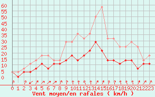 Courbe de la force du vent pour Colmar (68)