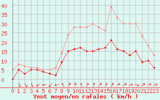 Courbe de la force du vent pour Le Bourget (93)