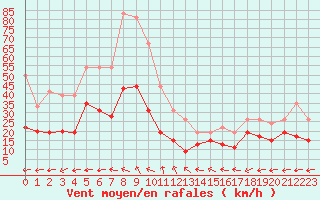 Courbe de la force du vent pour Istres (13)