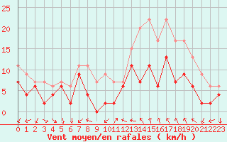 Courbe de la force du vent pour Paray-le-Monial - St-Yan (71)