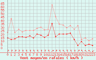 Courbe de la force du vent pour Niort (79)