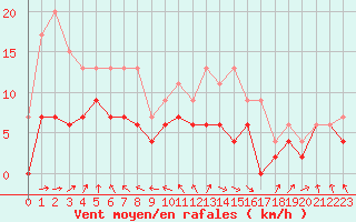Courbe de la force du vent pour Bourges (18)