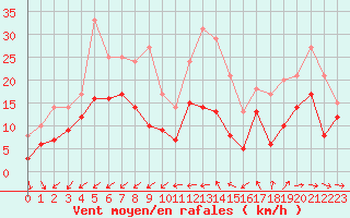 Courbe de la force du vent pour Cap Cpet (83)