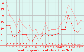 Courbe de la force du vent pour Pau (64)