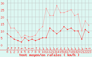 Courbe de la force du vent pour Pau (64)