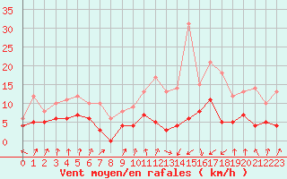 Courbe de la force du vent pour Colmar (68)