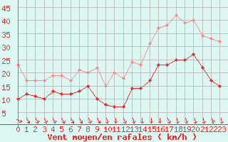 Courbe de la force du vent pour Lyon - Saint-Exupry (69)