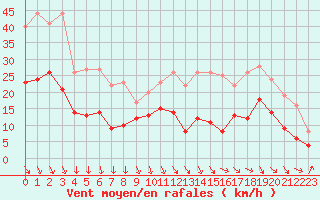 Courbe de la force du vent pour Salon-de-Provence (13)