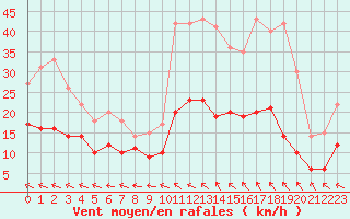 Courbe de la force du vent pour Aurillac (15)