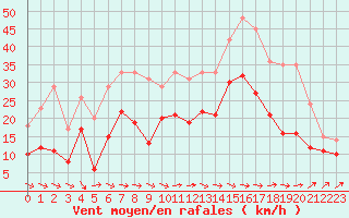 Courbe de la force du vent pour Metz-Nancy-Lorraine (57)