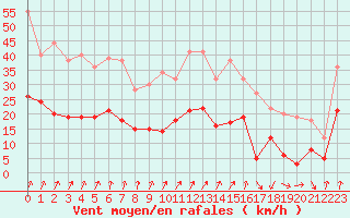 Courbe de la force du vent pour Calvi (2B)