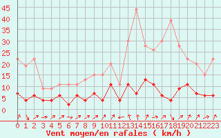 Courbe de la force du vent pour Bourg-Saint-Maurice (73)