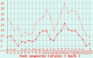 Courbe de la force du vent pour Saint-Auban (04)