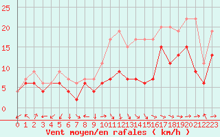 Courbe de la force du vent pour Ile Rousse (2B)