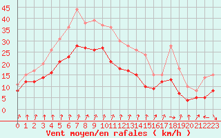 Courbe de la force du vent pour Dole-Tavaux (39)