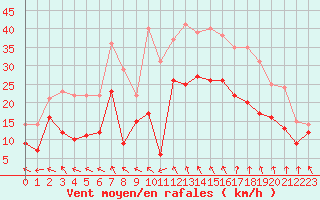 Courbe de la force du vent pour Millau - Soulobres (12)