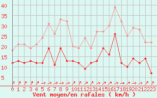 Courbe de la force du vent pour Rodez (12)