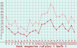 Courbe de la force du vent pour Pau (64)