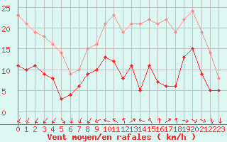 Courbe de la force du vent pour Saint-Nazaire (44)