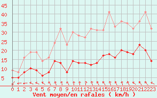 Courbe de la force du vent pour Gourdon (46)