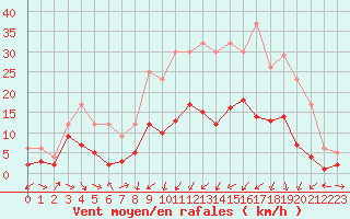 Courbe de la force du vent pour Charleville-Mzires (08)