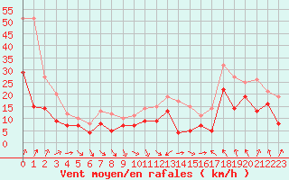 Courbe de la force du vent pour Montpellier (34)