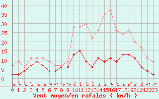 Courbe de la force du vent pour Charleville-Mzires (08)