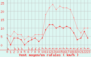 Courbe de la force du vent pour Chartres (28)