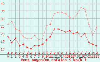 Courbe de la force du vent pour Lorient (56)